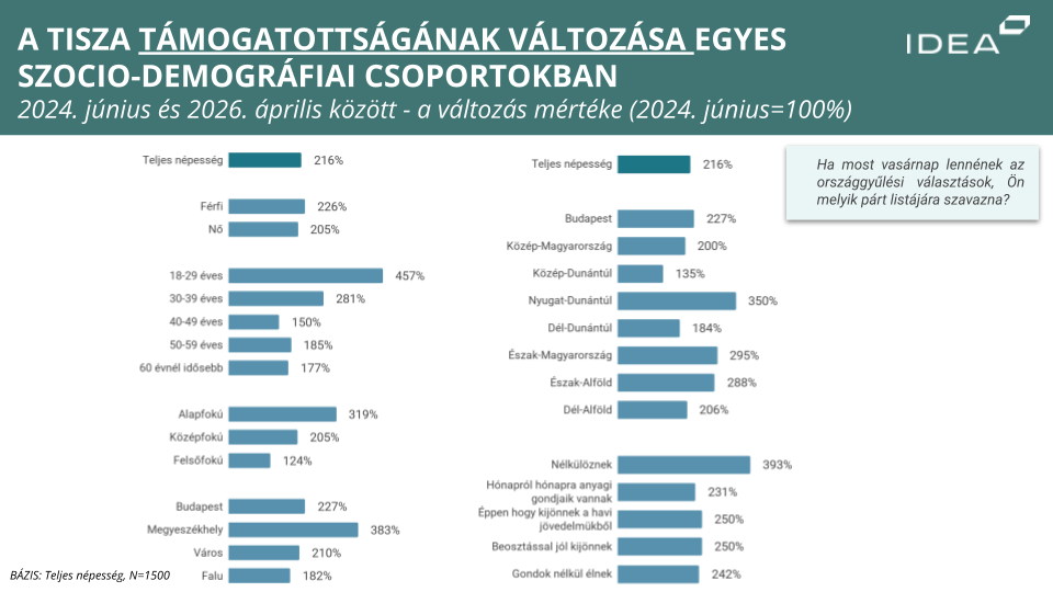 Átlátszóra TISZA PÁRT SZAVAZÓK II. 2026 ÁPRILIS