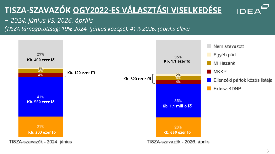Átlátszóra TISZA PÁRT SZAVAZÓK II. 2026 ÁPRILIS(2)